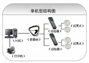 大悟县巡更系统六号